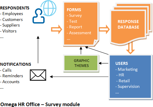 Survey . . Omega HR Office